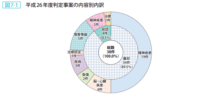 図7-1 平成26年度判定事案の内容別内訳