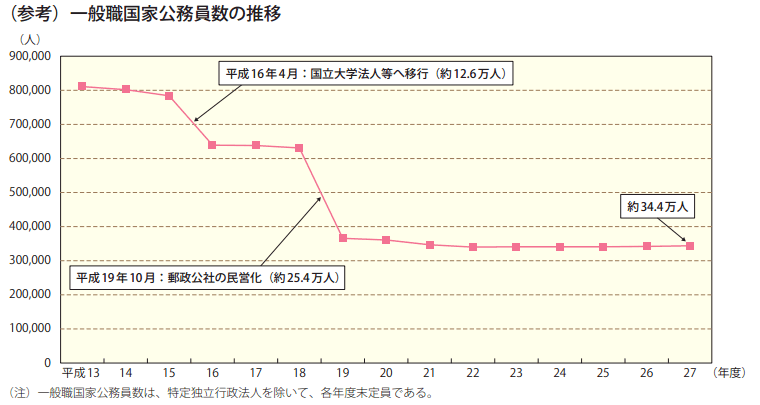 (参考)一般職国家公務員数の推移