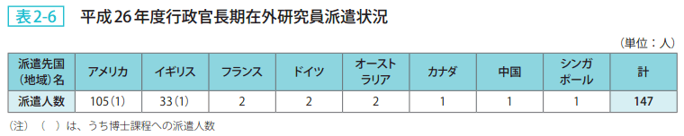 表2-6 平成26年度行政官長期在外研究員派遣状況