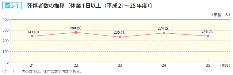 図5-1 死傷者数の推移〔休業1日以上(平成21~25年度)〕