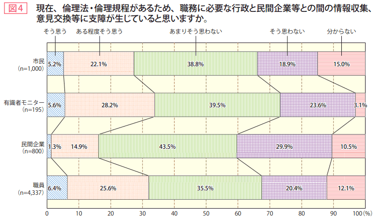 図4 現在、倫理法倫理規程があるため、職務に必要な行政と民間企業等との間の情報収集、意見交換等に支障が生じていると思いますか。