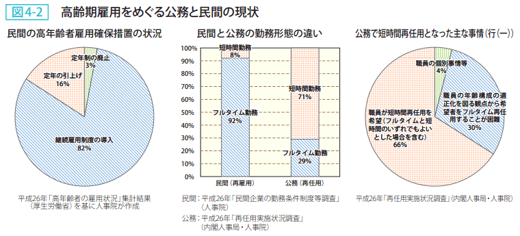 図4-2 高齢期雇用をめぐる公務と民間の現状