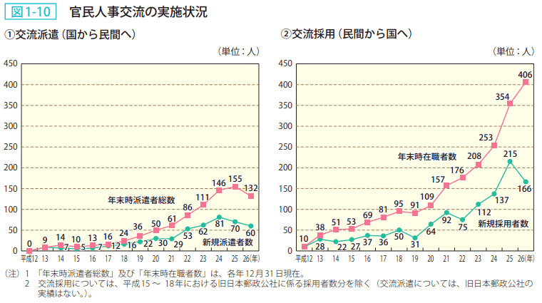 図1-10 官民人事交流の実施状況