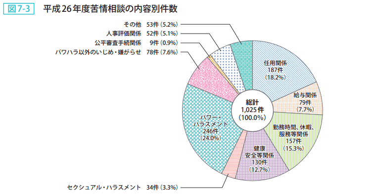 図7-3 平成26年度苦情相談の内容別件数