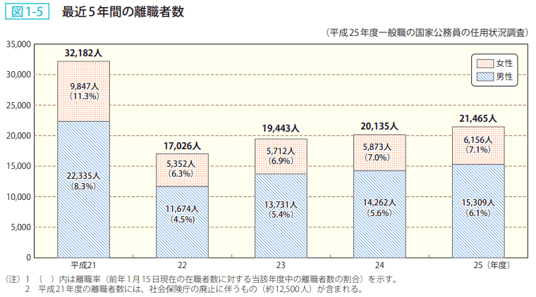 図1-5 最近5年間の離職者数