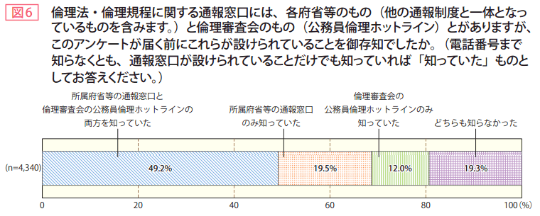 図6 倫理法倫理規程に関する通報窓口には、各府省等のもの(他の通報制度と一体となっているものを含みます。)と倫理審査会のもの(公務員倫理ホットライン)とがありますが、このアンケートが届く前にこれらが設けられていることを御存知でしたか。(電話番号まで知らなくとも、通報窓口が設けられていることだけでも知っていれば「知っていた」ものとしてお答えください。)