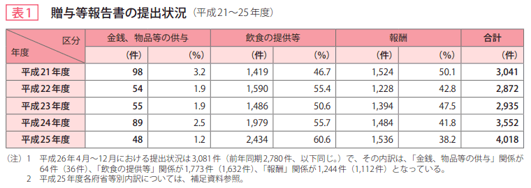 表1 贈与等報告書の提出状況(平成21~25年度)