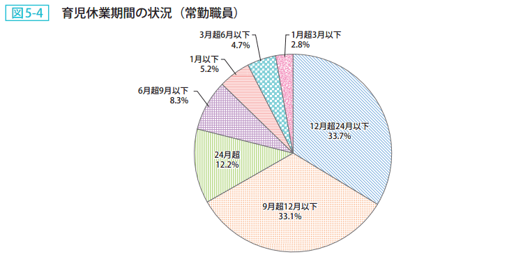 図5-4 育児休業期間の状況(常勤職員)
