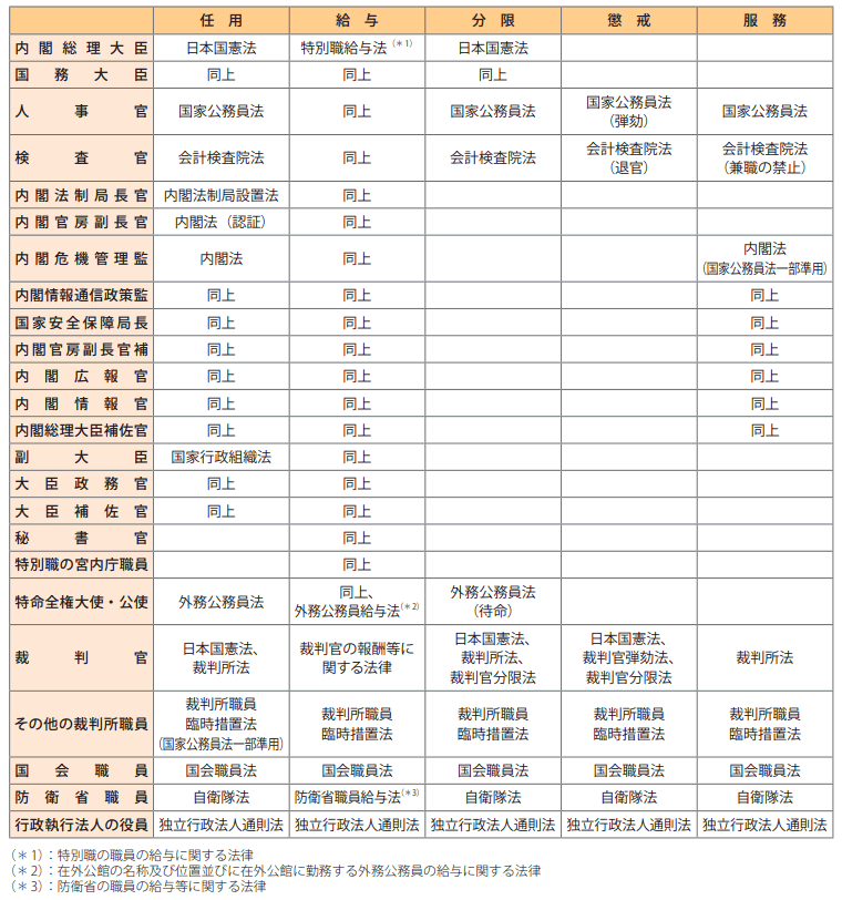 (1)特別職国家公務員に関する法制