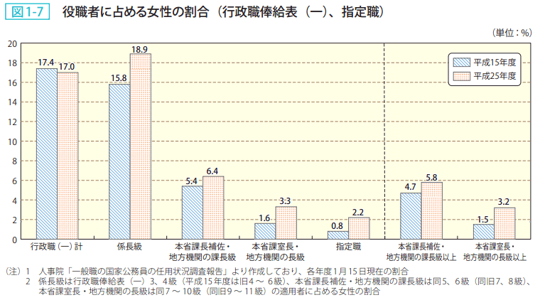 図1-7 役職者に占める女性の割合(行政職俸給表(一)、指定職)