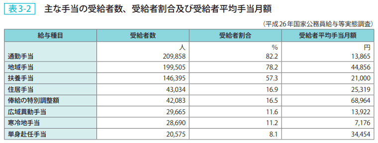表3-2 主な手当の受給者数、受給者割合及び受給者平均手当月額