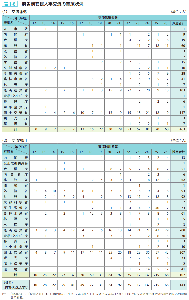 表1-8 府省別官民人事交流の実施状況