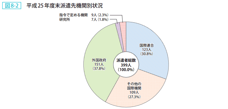 図8-2 平成25年度末派遣先機関別状況