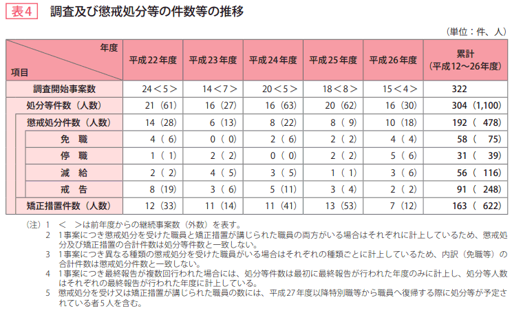 表4 調査及び懲戒処分等の件数等の推移