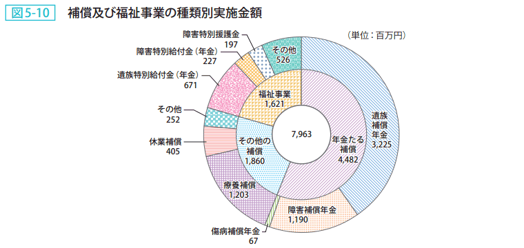 図5-10 補償及び福祉事業の種類別実施金額
