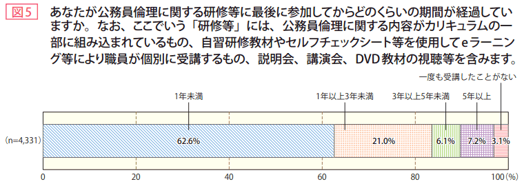 図5 あなたが公務員倫理に関する研修等に最後に参加してからどのくらいの期間が経過していますか。なお、ここでいう「研修等」には、公務員倫理に関する内容がカリキュラムの一部に組み込まれているもの、自習研修教材やセルフチェックシート等を使用してeラーニング等により職員が個別に受講するもの、説明会、講演会、DVD教材の視聴等を含みます。