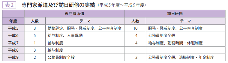 表2 専門家派遣及び訪日研修の実績(平成5年度~平成9年度)
