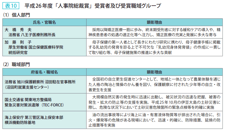 表10 平成26年度「人事院総裁賞」受賞者及び受賞職域グループ