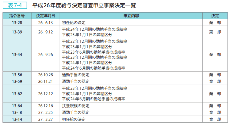 表7-4 平成26年度給与決定審査申立事案決定一覧