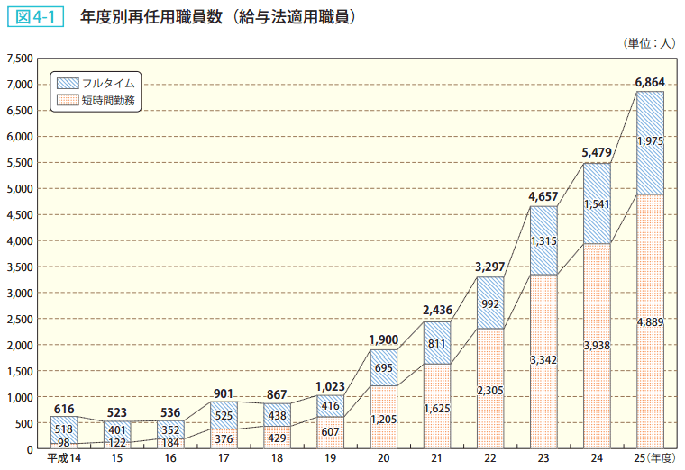 図4-1 年度別再任用職員数(給与法適用職員)