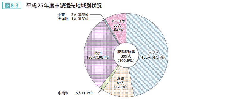 図8-3 平成25年度末派遣先地域別状況