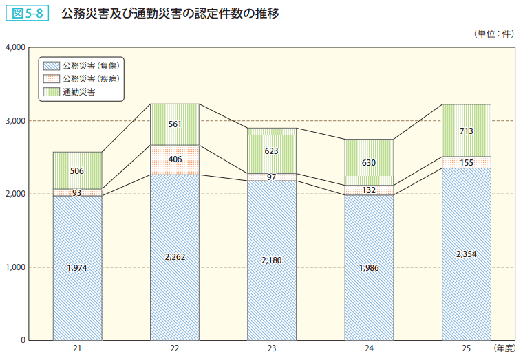 図5-8 公務災害及び通勤災害の認定件数の推移