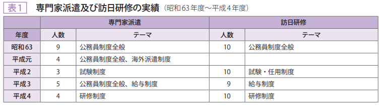 表1 専門家派遣及び訪日研修の実績(昭和63年度~平成4年度)