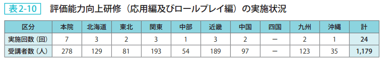 表2-10 評価能力向上研修(応用編及びロールプレイ編)の実施状況