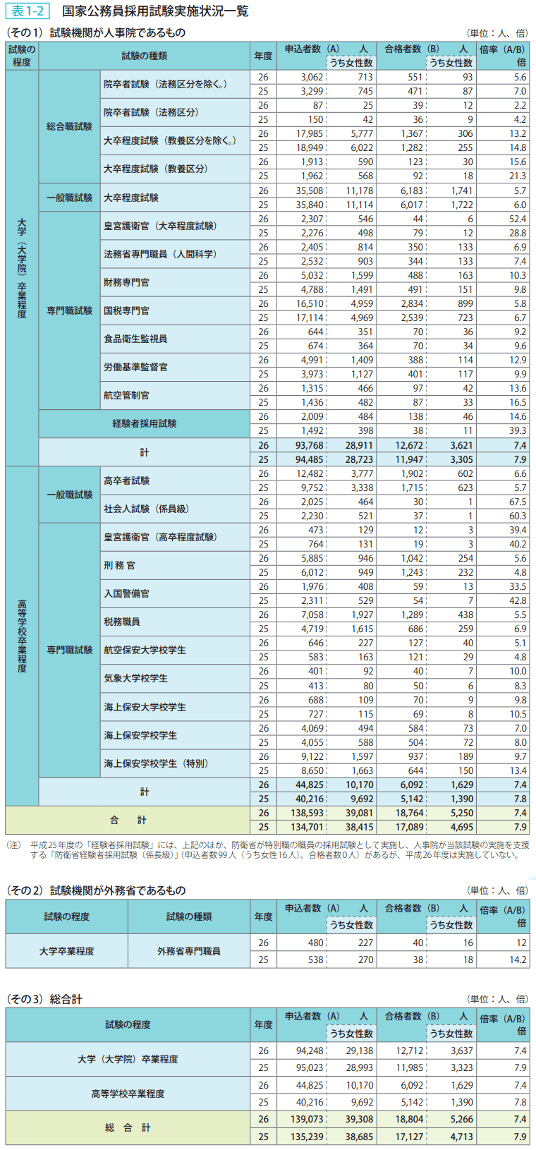 表1-2 国家公務員採用試験実施状況一覧