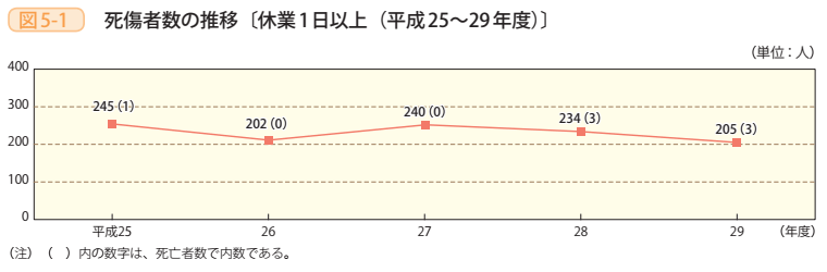 図5-1 死傷者数の推移〔休業1日以上(平成25~29年度)〕