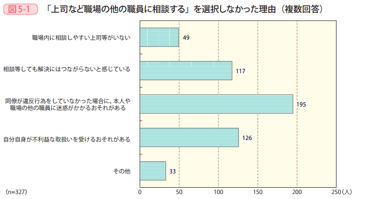 図5-1 「上司など職場の他の職員に相談する」を選択しなかった理由(複数回答)