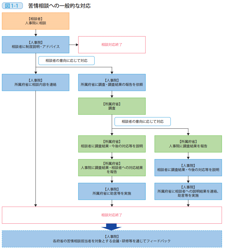 図1-1 苦情相談への一般的な対応