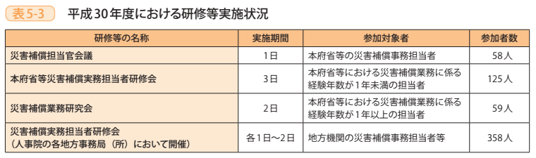 表5-3 平成30年度における研修等実施状況