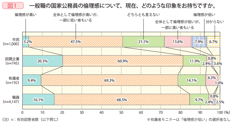 図1 一般職の国家公務員の倫理感について、現在、どのような印象をお持ちですか。