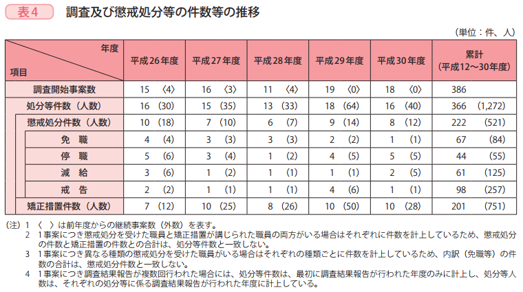 表4 調査及び懲戒処分等の件数等の推移