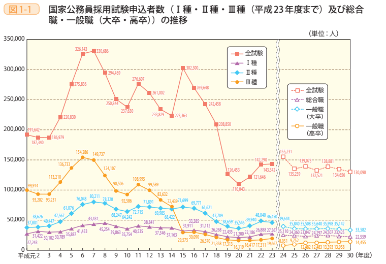 図1-1 国家公務員採用試験申込者数(Ⅰ種・Ⅱ種・Ⅲ種(平成23年度まで)及び総合職・一般職(大卒・高卒))の推移