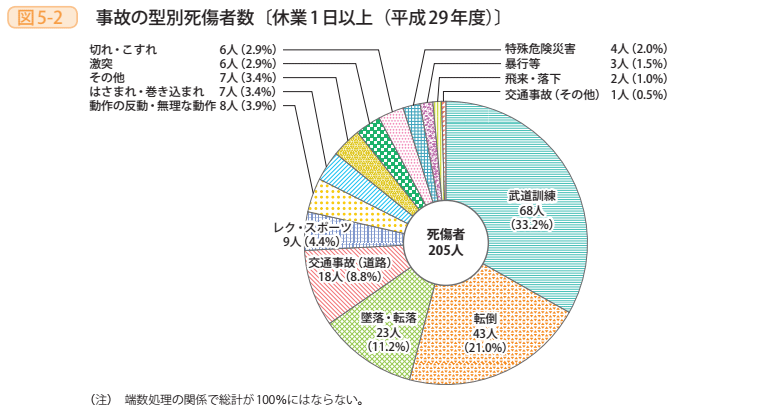 図5-2 事故の型別死傷者数〔休業1日以上(平成29年度)〕