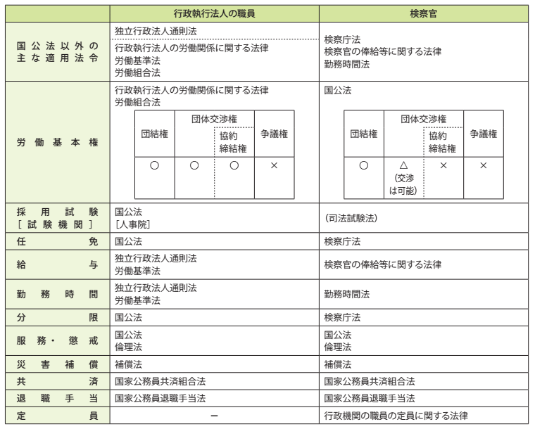 参考資料7-3 国公法の適用が一部除外されている主な一般職国家公務員に関する法制