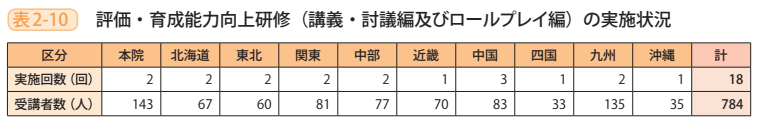 表2-10 評価・育成能力向上研修(講義・討議編及びロールプレイ編)の実施状況