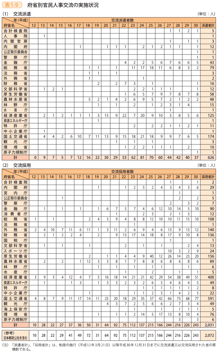 表1-9 府省別官民人事交流の実施状況