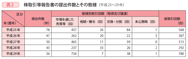 表2 株取引等報告書の提出件数とその態様(平成25~29年)