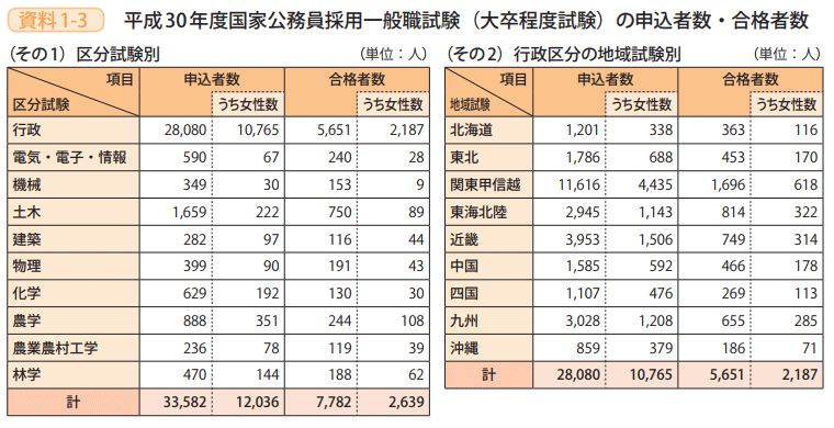 資料1－3　平成30年度国家公務員採用一般職試験（大卒程度試験）の申込者数・合格者数