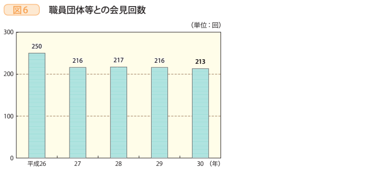 図6 職員団体等との会見回数