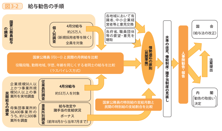 図3-2 給与勧告の手順