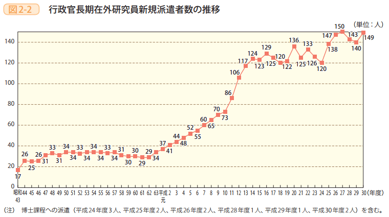 図2-2 行政官長期在外研究員新規派遣者数の推移