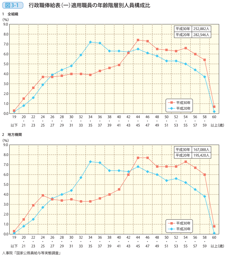 図3-1 行政職俸給表(一)適用職員の年齢階層別人員構成比