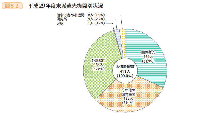 図8-2 平成29年度末派遣先機関別状況
