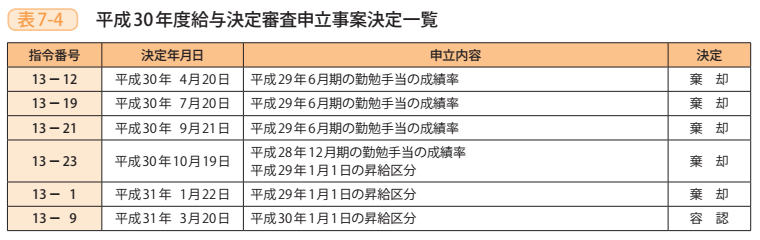 表7-4 平成30年度給与決定審査申立事案決定一覧