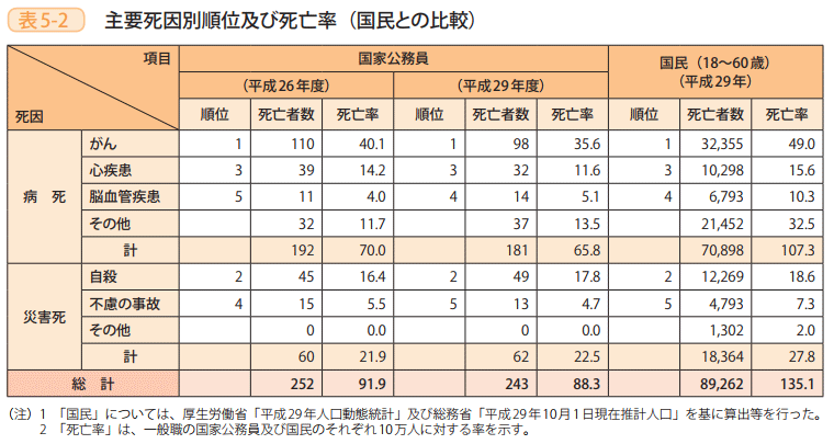表5-2 主要死因別順位及び死亡率(国民との比較)