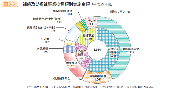 図5-8 補償及び福祉事業の種類別実施金額(平成29年度)